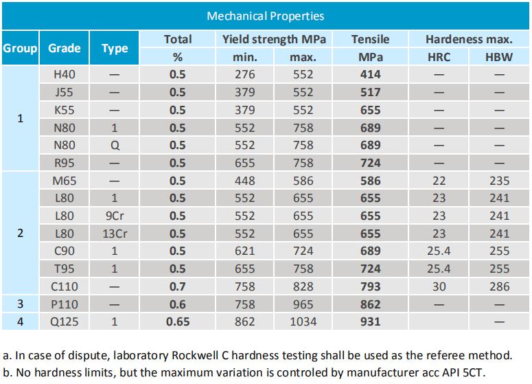 PEES : API 5CT Mechanical Properties