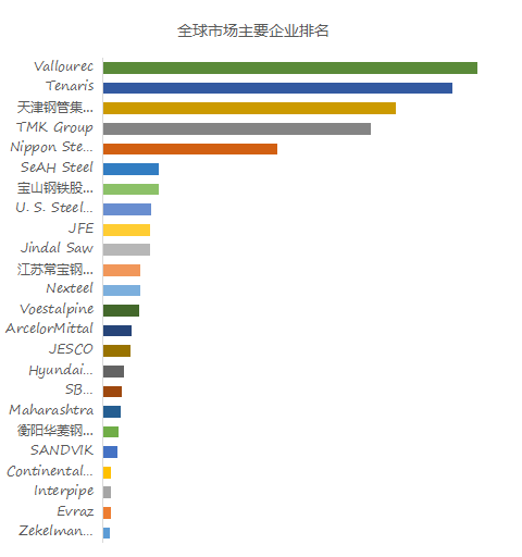 Ranking of Global OCTG Top 24 Producers ( 2021 )