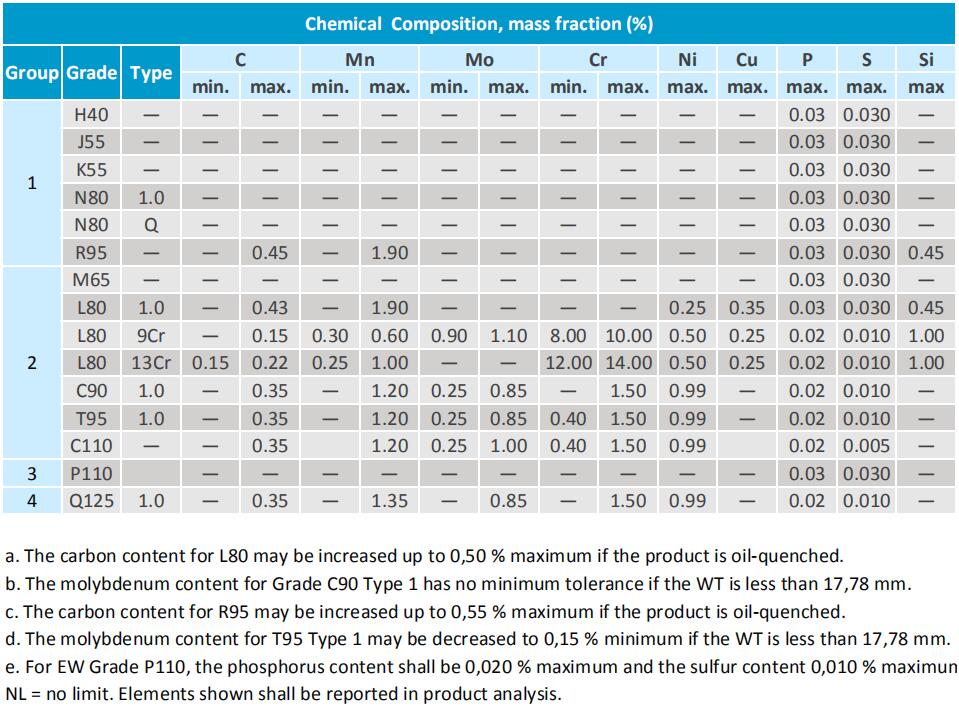 Sunrise petro : Chemical Composition in API 5CT Specification